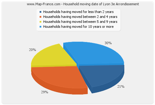 Household moving date of Lyon 3e Arrondissement